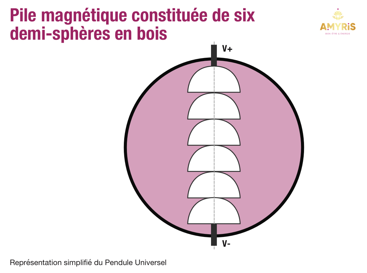 Representation pile-magnétique pendule universel