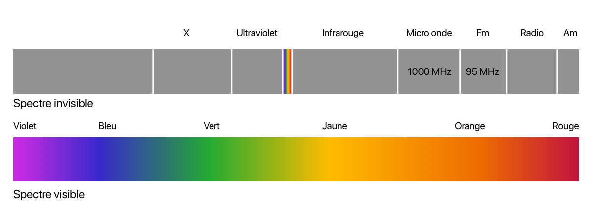 Tableau des fréquences utilisé pour le pendule universel.